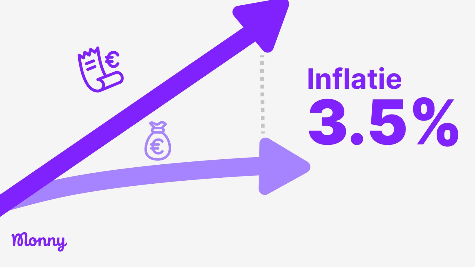 Inflatie 3,5%